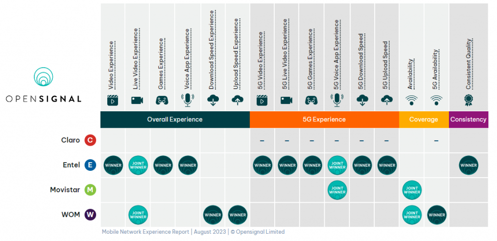 Mobile Operators In Chile 2025